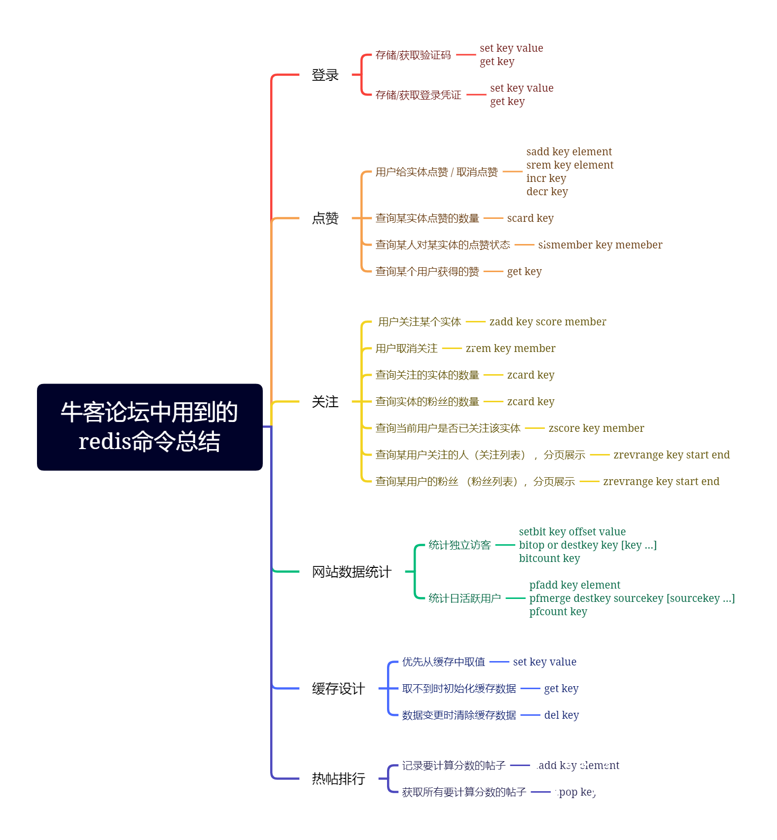 牛客论坛项目中使用到Redis的地方总结