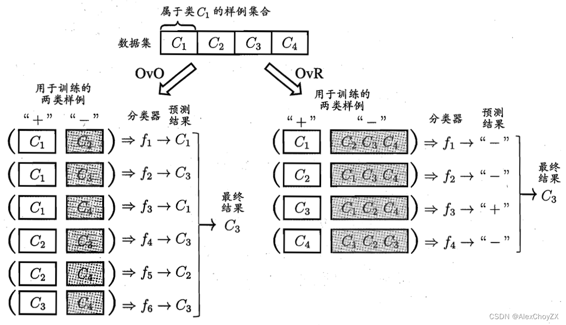 OvO与OvR示意图