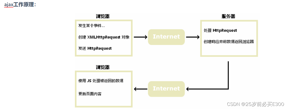 学习Java第74天,Ajax简介