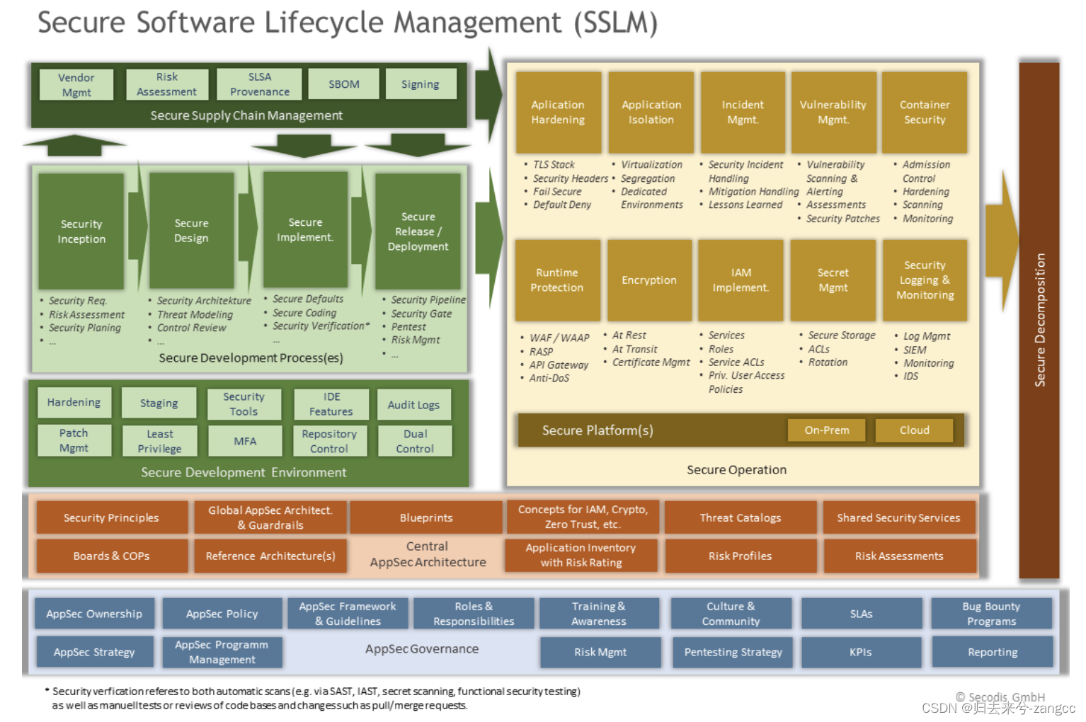 Secure Software Lifecycle Management (SSLM)安全软件生命周期管理