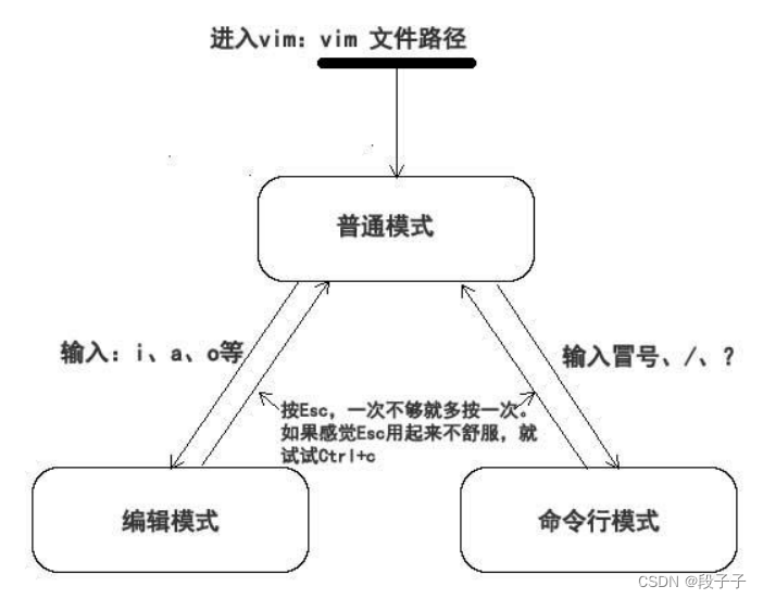 第五章 Vim 文本编辑器