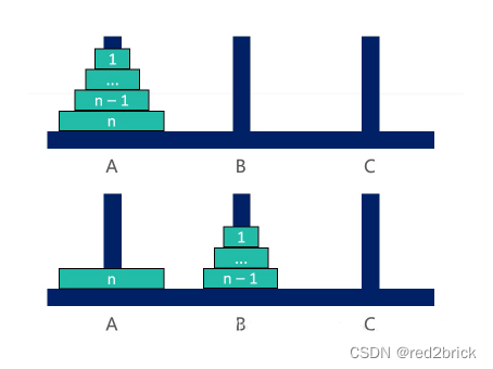 将n-1个盘子从A移动到B