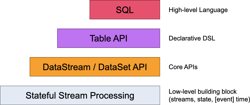 【大数据】Flink 测试利器：DataGen