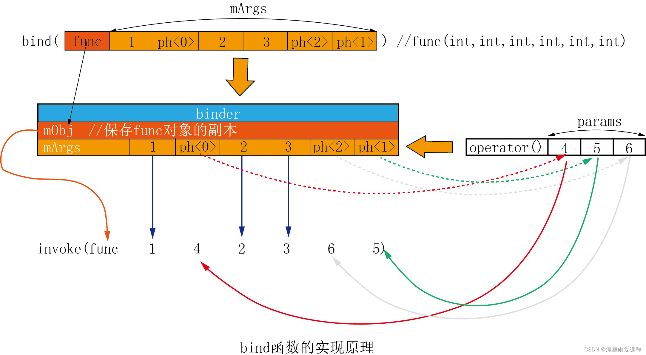 <span style='color:red;'>C</span>++<span style='color:red;'>中</span>的std::<span style='color:red;'>bind</span>深入剖析