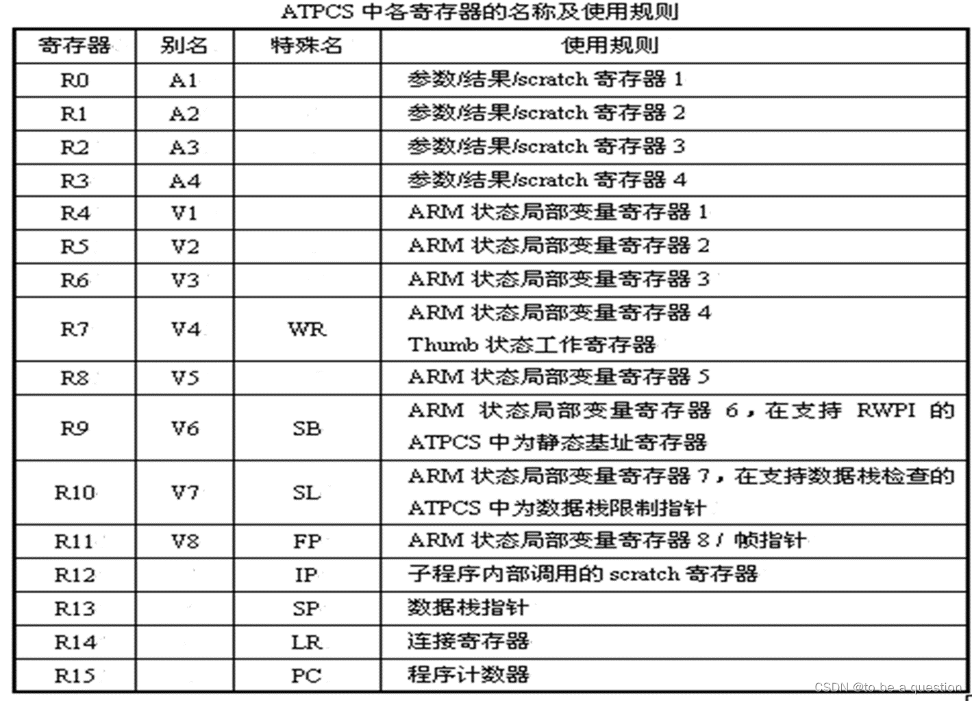 【嵌入式系统复习总结】第四章 汇编程序设计