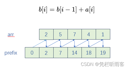 【LeetCode每日一题】525连续数组 303区域和检索（前缀和的基本概念和3个简单案例）