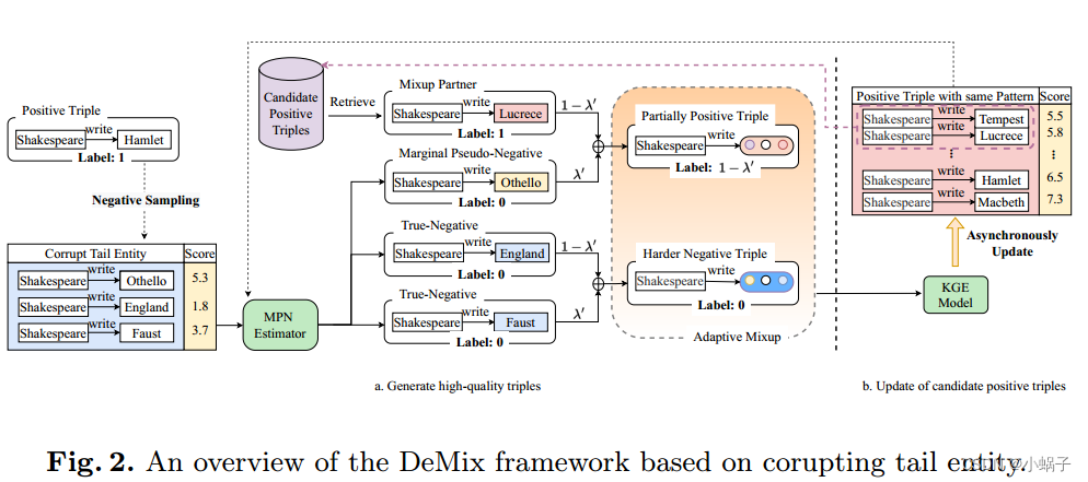 Negative Sampling with Adaptive DenoisingMixup for Knowledge Graph Embedding