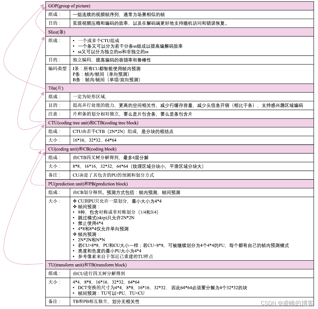 HEVC/H.265视频编解码学习笔记–框架及块划分关系