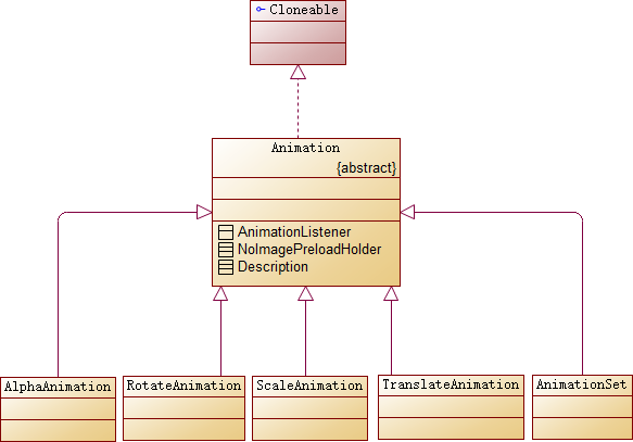 Animation类图