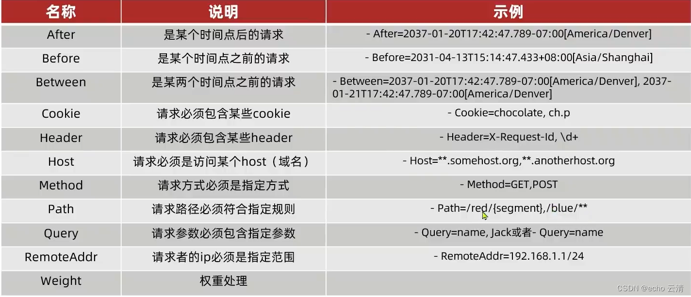 02-详解请求路由的实现和常见的断言工厂