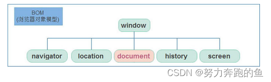 JavaScript-Web API基本认知-什么是DOM和BOM