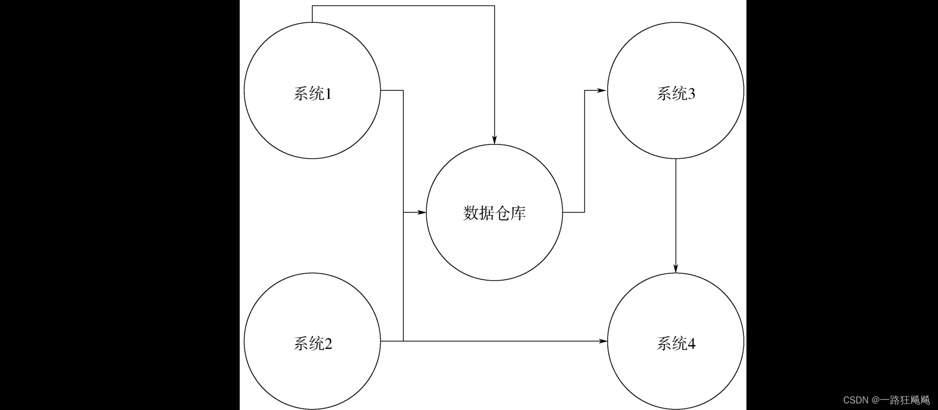 图12-7 系统血缘关系流向图