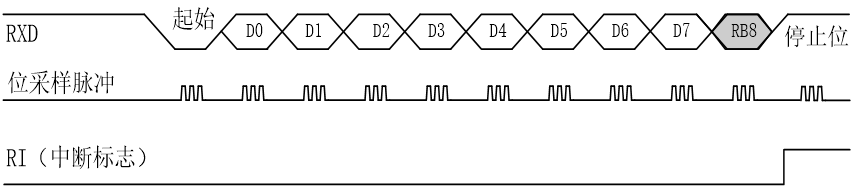 【51单片机系列】51单片机的中断系统使用总结二