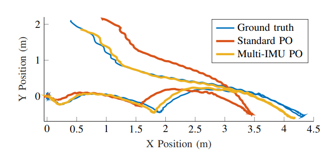 图2｜图中展示了标准PO与论文所提出的MIPO在室内定位的结果，可以观察到所提出的MIPO可以显著降低定位漂移。轨迹全长10.5 m. 标准PO定位平均漂移为11.39%. 所提出的MIPO定位平均漂移仅为 2.31%。??【深蓝AI】编译