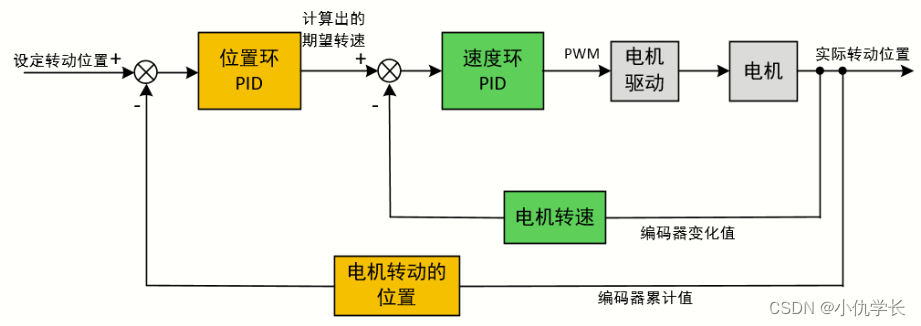 新手必看！嵌入式STM32-PID