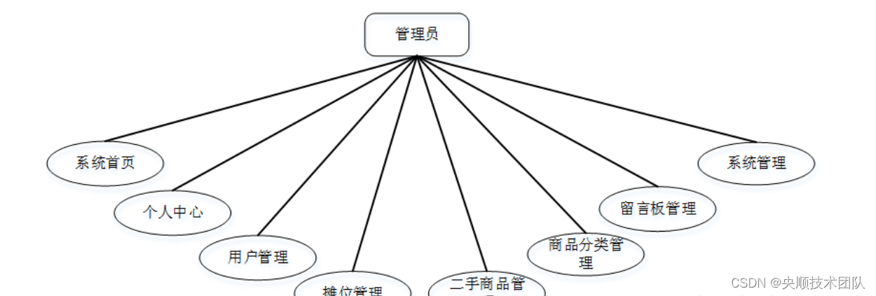 图3-1管理员用例图