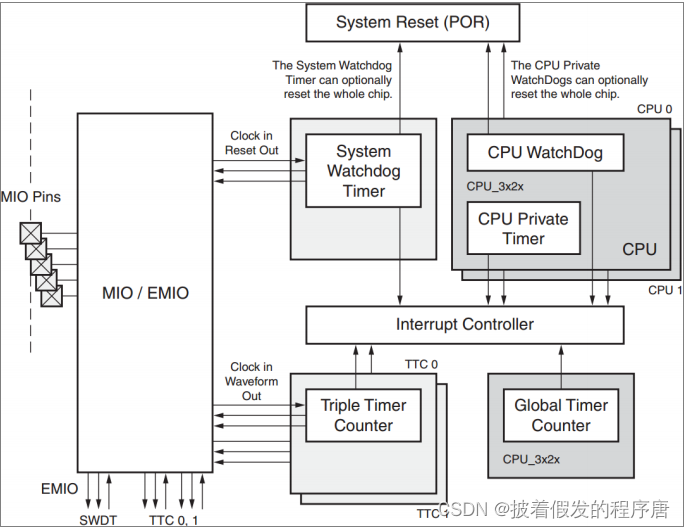 ZYNQ-Vitis(SDK)裸机开发之（七）PS私有定时器<span style='color:red;'>Timer</span>的<span style='color:red;'>使用</span>