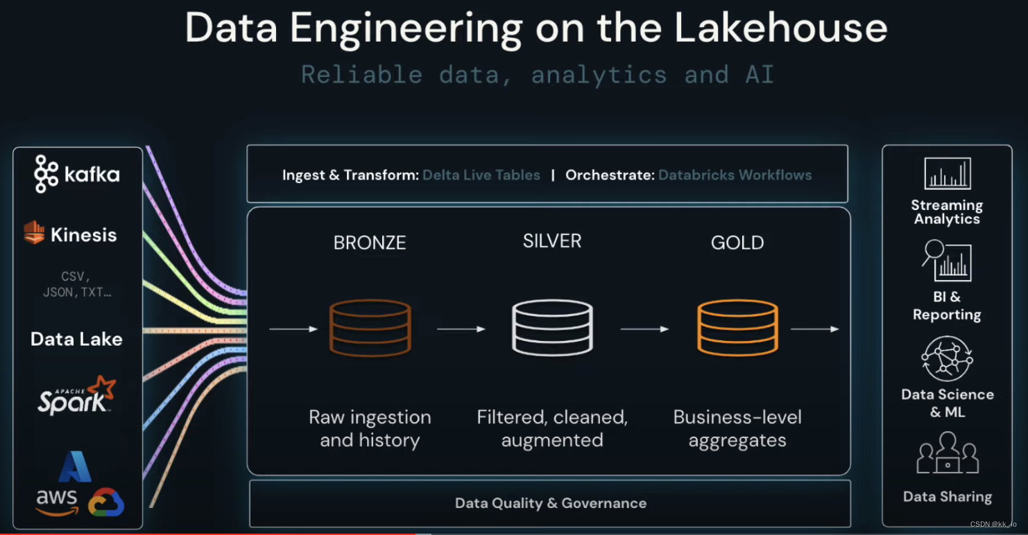 Databricks Data Warehouse