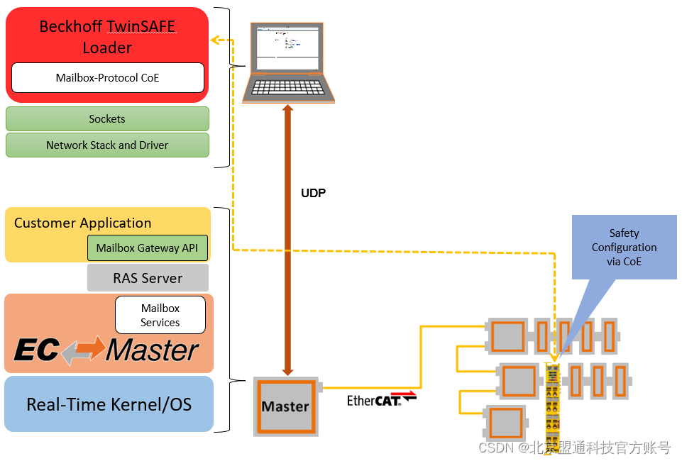 EtherCAT FP介绍系列文章—UDP gateway