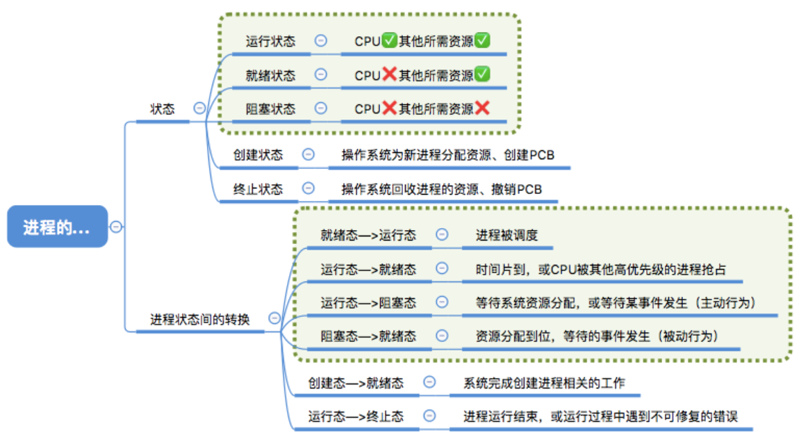 CHS_02.2.1.2+进程的状态与转换