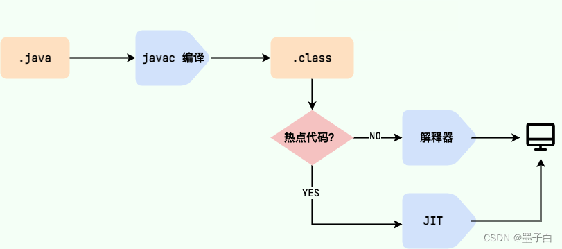 什么是字节码?采用字节码的好处是什么?