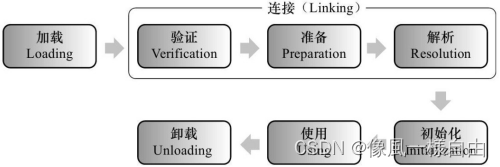 说一下JVM类加载机制？