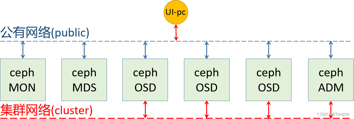 <span style='color:red;'>Ceph</span>学习 -6.<span style='color:red;'>Nautilus</span>版本<span style='color:red;'>集</span><span style='color:red;'>群</span><span style='color:red;'>部署</span>