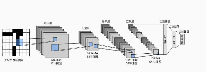 <span style='color:red;'>LeNet</span>卷积<span style='color:red;'>神经</span><span style='color:red;'>网络</span>