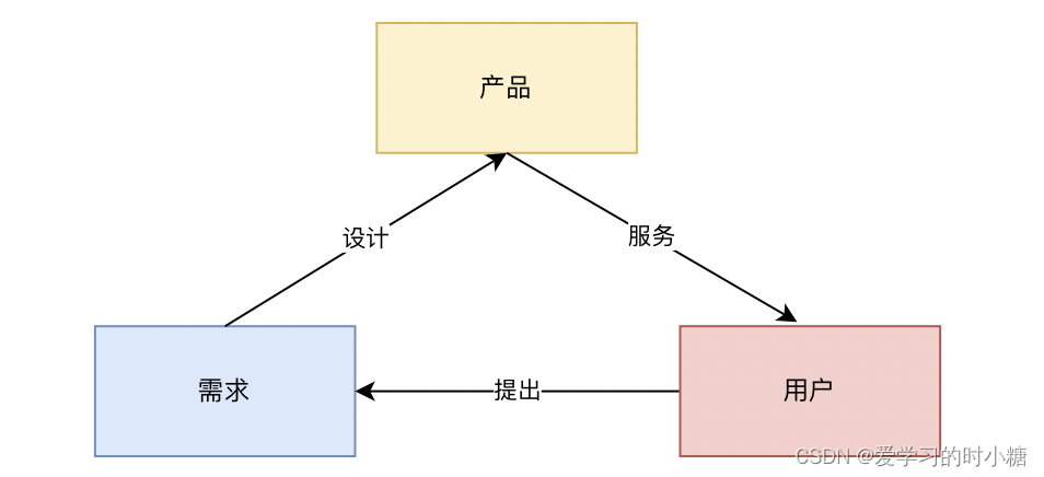 用户-需求-产品关系模型