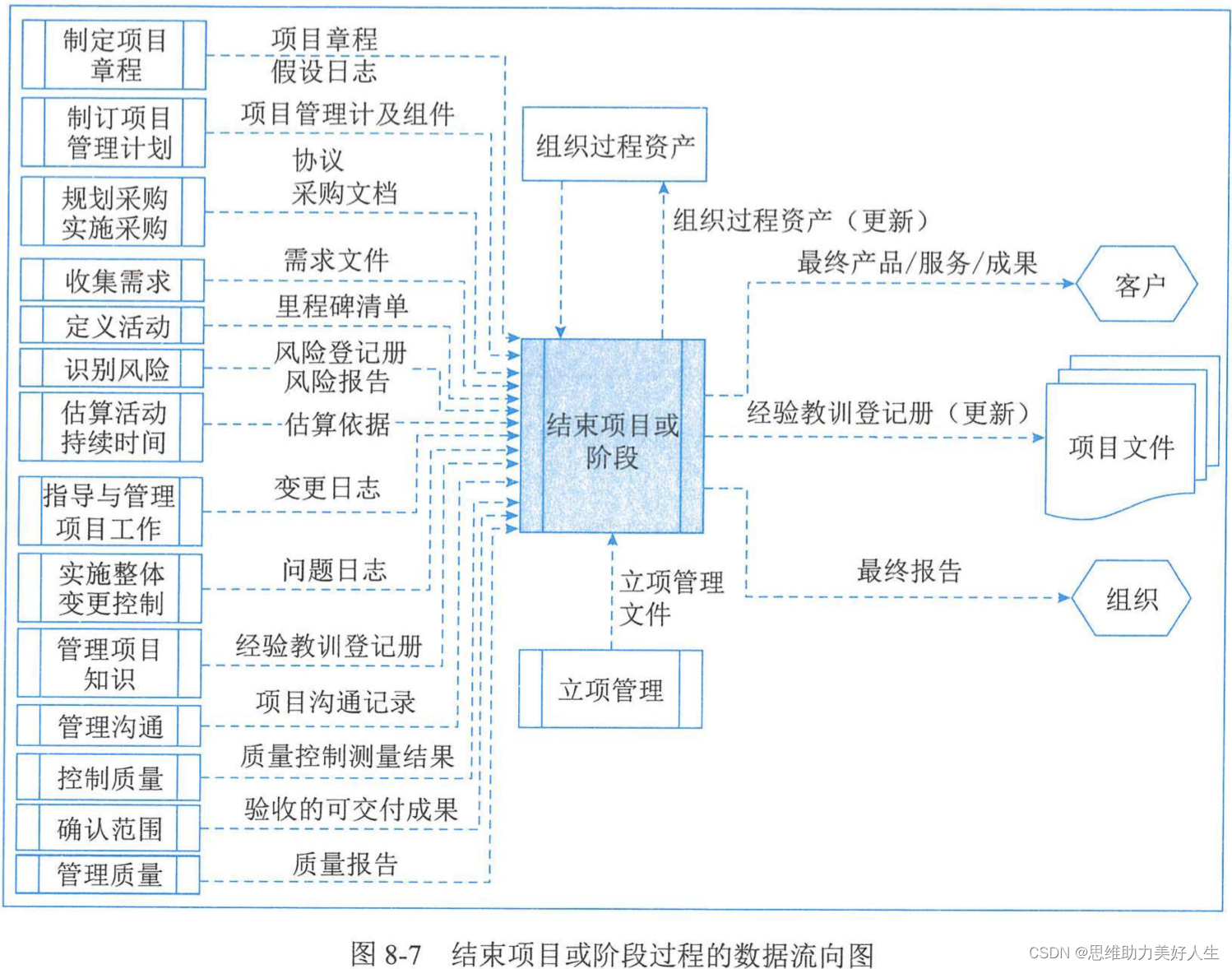 信息系统项目管理师--项目整合管理