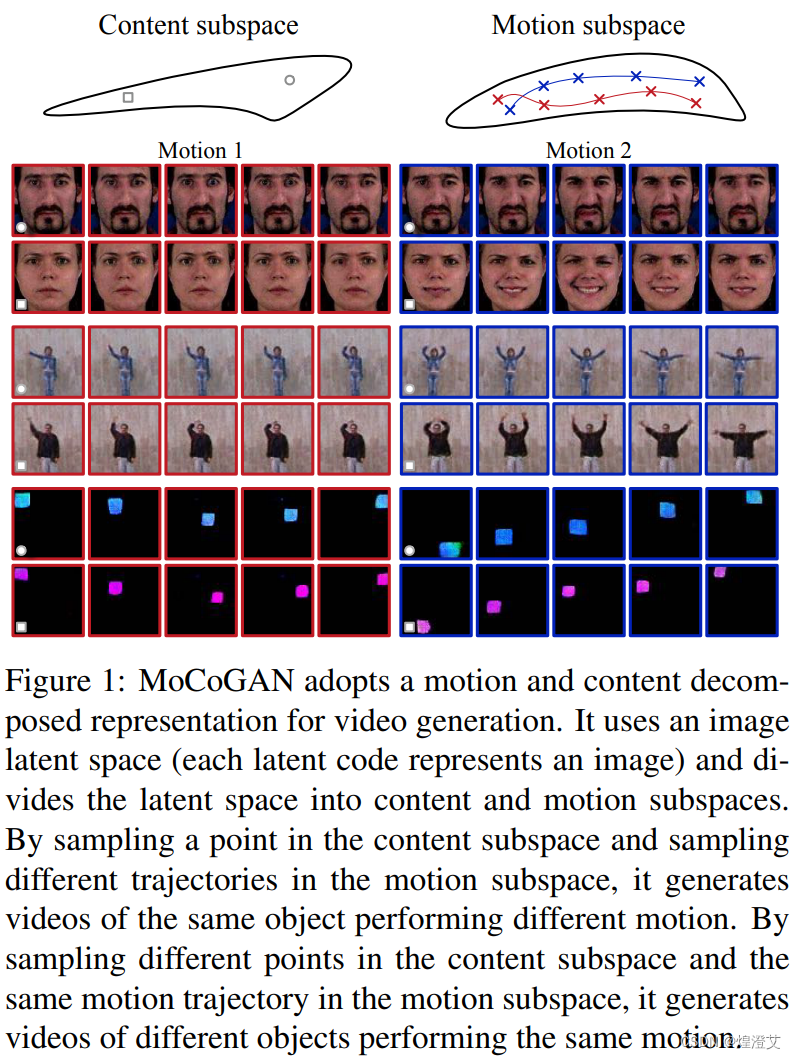 【论文阅读】MoCoGAN: Decomposing Motion and Content for Video Generation