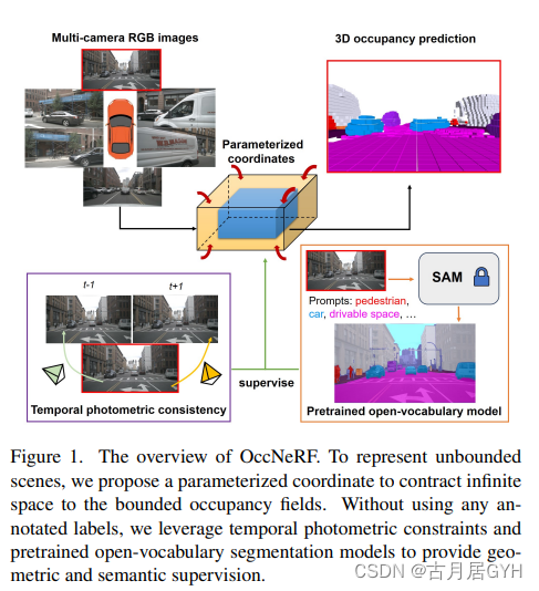 经典文献阅读之--OccNeRF(<span style='color:red;'>基于</span>神经辐射场的自监督多<span style='color:red;'>相机</span><span style='color:red;'>占用</span><span style='color:red;'>预测</span>)