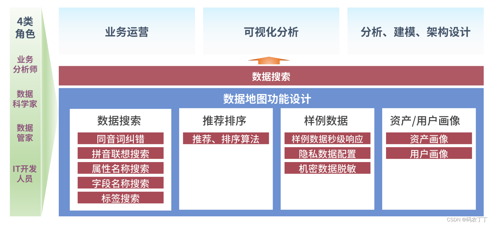 【华为数据之道学习笔记】6-5数据地图的核心价值