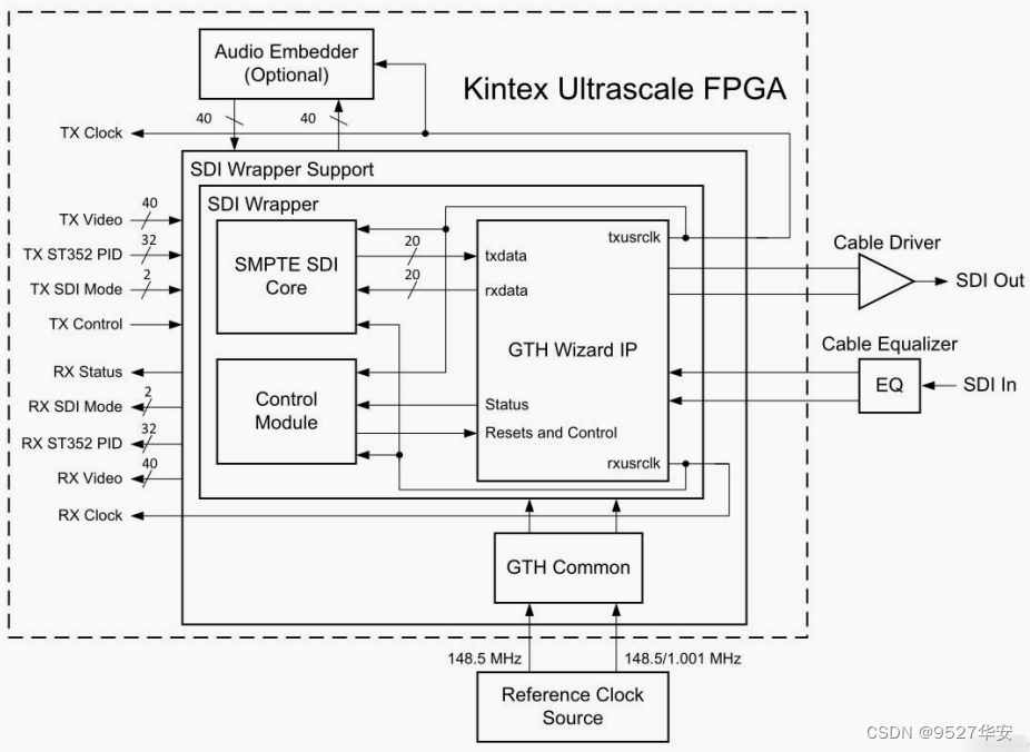 FPGA高端项目：UltraScale GTH + SDI 视频编解码，SDI无缓存回环输出，提供2套工程源码和技术支持