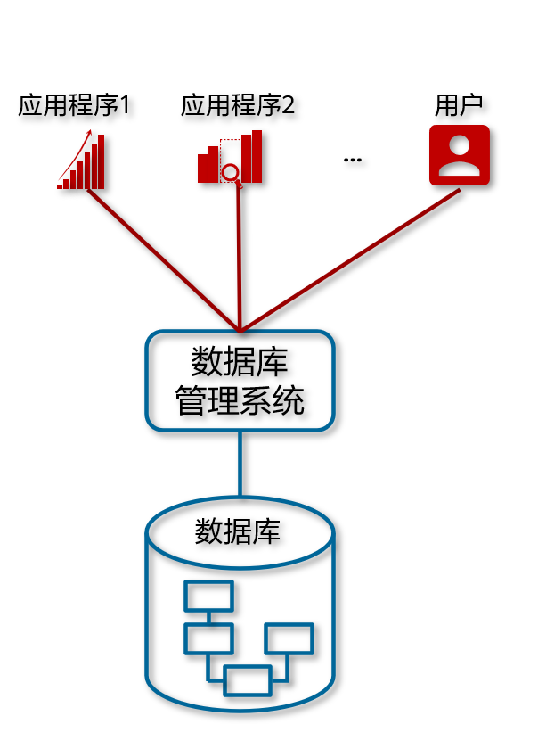 解析以及探讨数据库技术及其应用