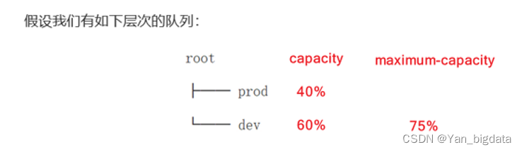 Hadoop进阶学习---Yarn资源调度架构