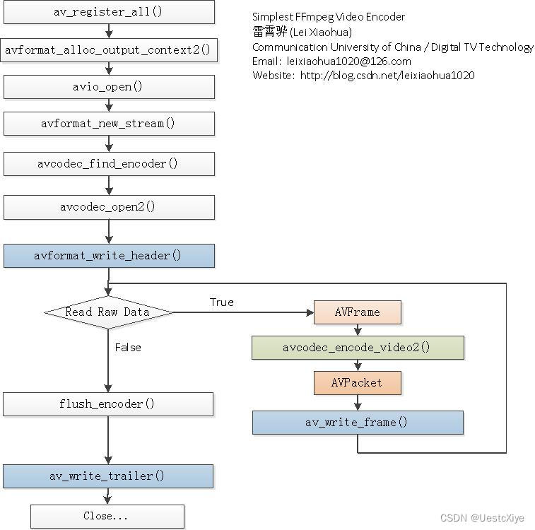 <span style='color:red;'>最</span>简单<span style='color:red;'>的</span>基于 FFmpeg <span style='color:red;'>的</span><span style='color:red;'>视频</span>编码器（YUV 编码为 H.264）