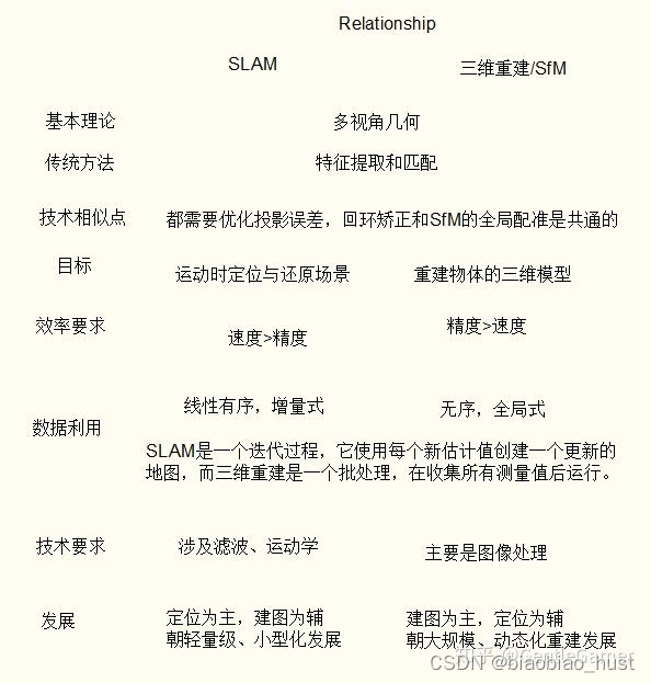 三维重建（SFM）与实时定位建图（SLAM）的区分与联系