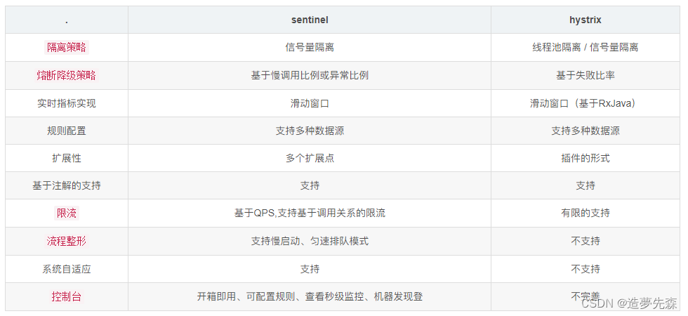 Sentinel的功能和细节比较多，一篇内容很难介绍完整。所以下面我会分多篇来一一介绍Sentinel的重要功能。本文就先从限流入手，说说如何把Sentinel整合到Spring Cloud应用中，以及如何使用Sentinel Dashboard来配置限流规则。通过这个简单的例子，先将这一套基础配置搭建起来。