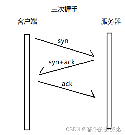 三次<span style='color:red;'>握手</span><span style='color:red;'>和</span>四次<span style='color:red;'>挥手</span>