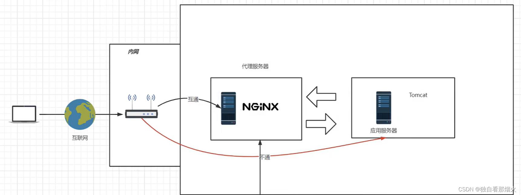 Nginx（简洁版）