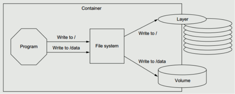 【Docker】Docker存储卷