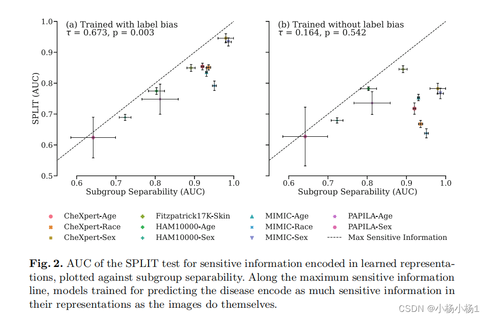 The Role of Subgroup Separability in Group-Fair Medical Image Classification