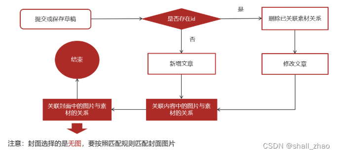 03-自媒体文章发布