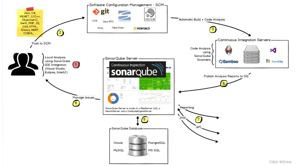 玩转微服务-SonarQube