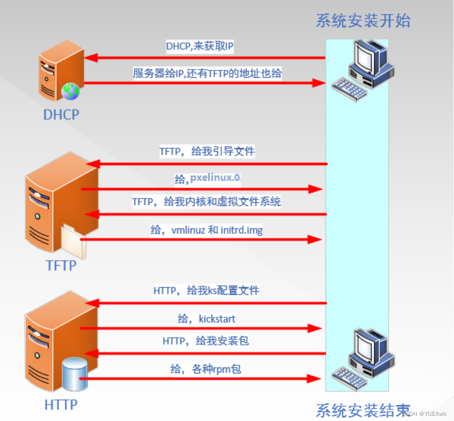 PXE和kickstart无人值守安装