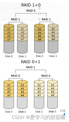 Linux服务器硬件及RAID配置
