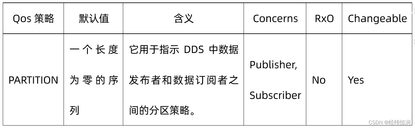 车载通信与DDS标准解读系列（2）：DDS标准