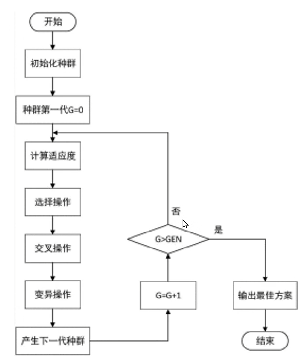 智能算法-遗传算法 学习笔记