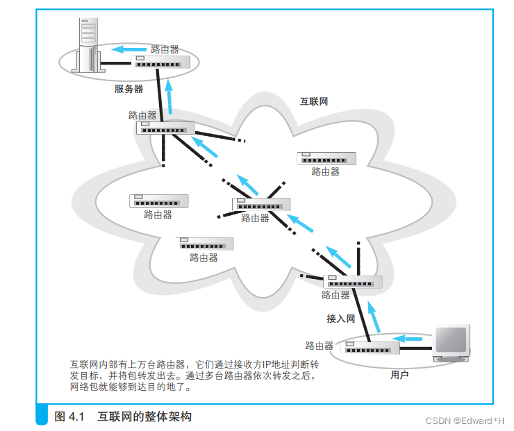 互联网整体架构